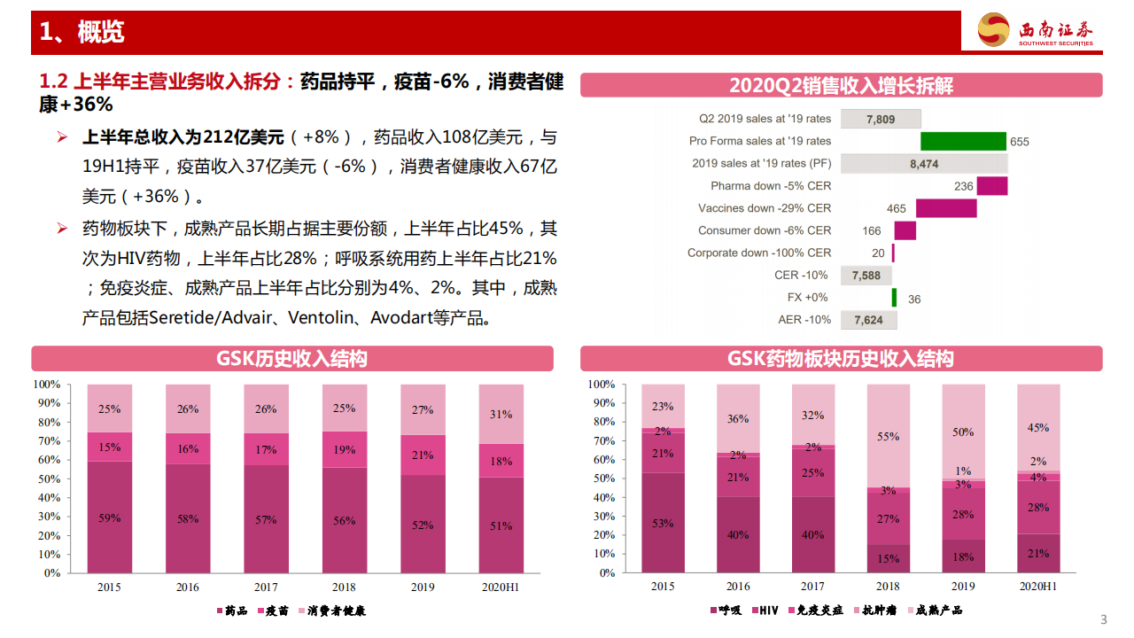 医药生物行业：海外制药龙头解读系列之十一，葛兰素史克GSK~2020年中报解读，呼吸系统药物延续较快增长，药品疫苗研发双管齐下-20201016.pdf 第4页