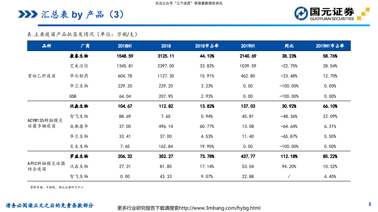 医药生物行业：疫苗2019年H1批签发总结-190711.pdf 第5页