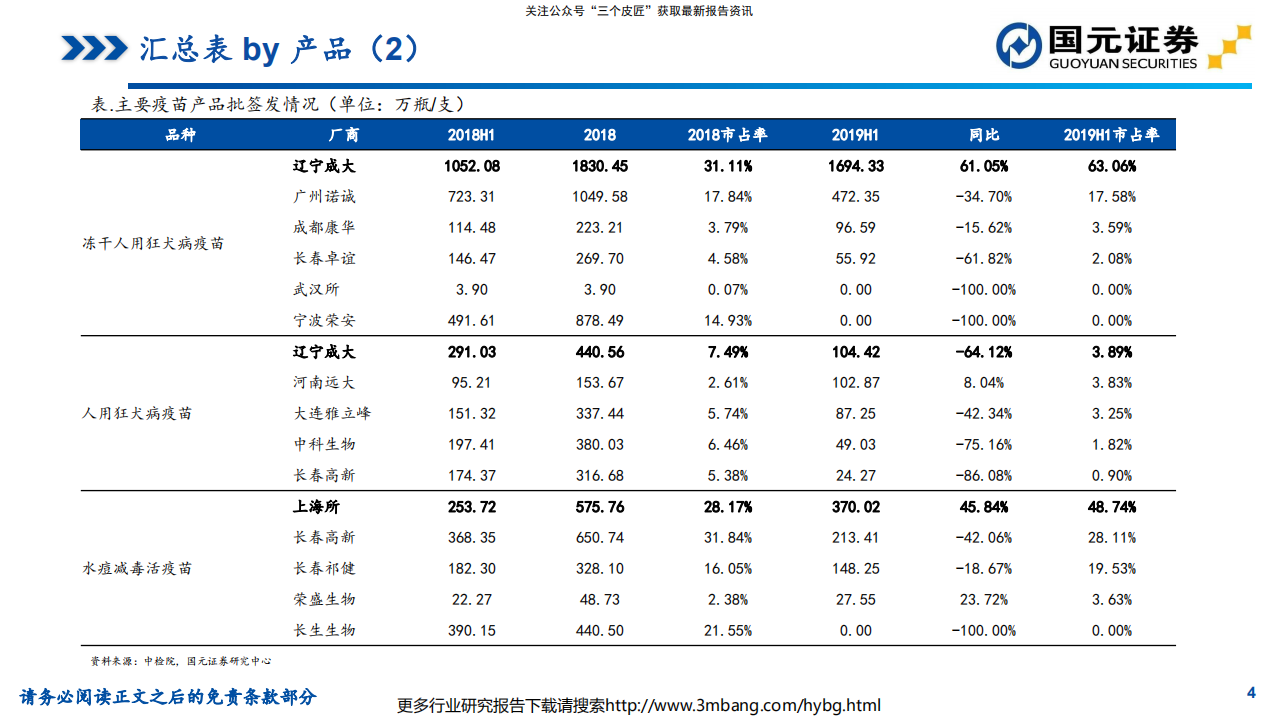 医药生物行业：疫苗2019年H1批签发总结-190711.pdf 第4页