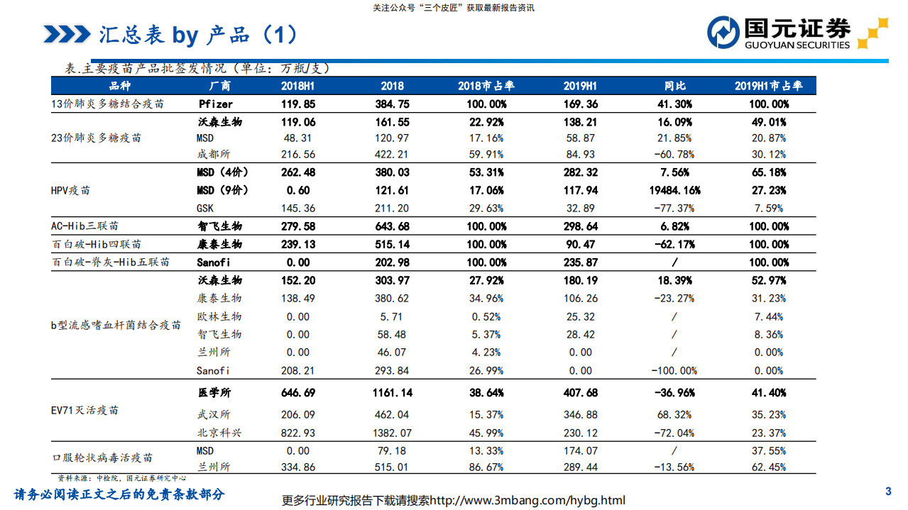 医药生物行业：疫苗2019年H1批签发总结-190711.pdf 第3页