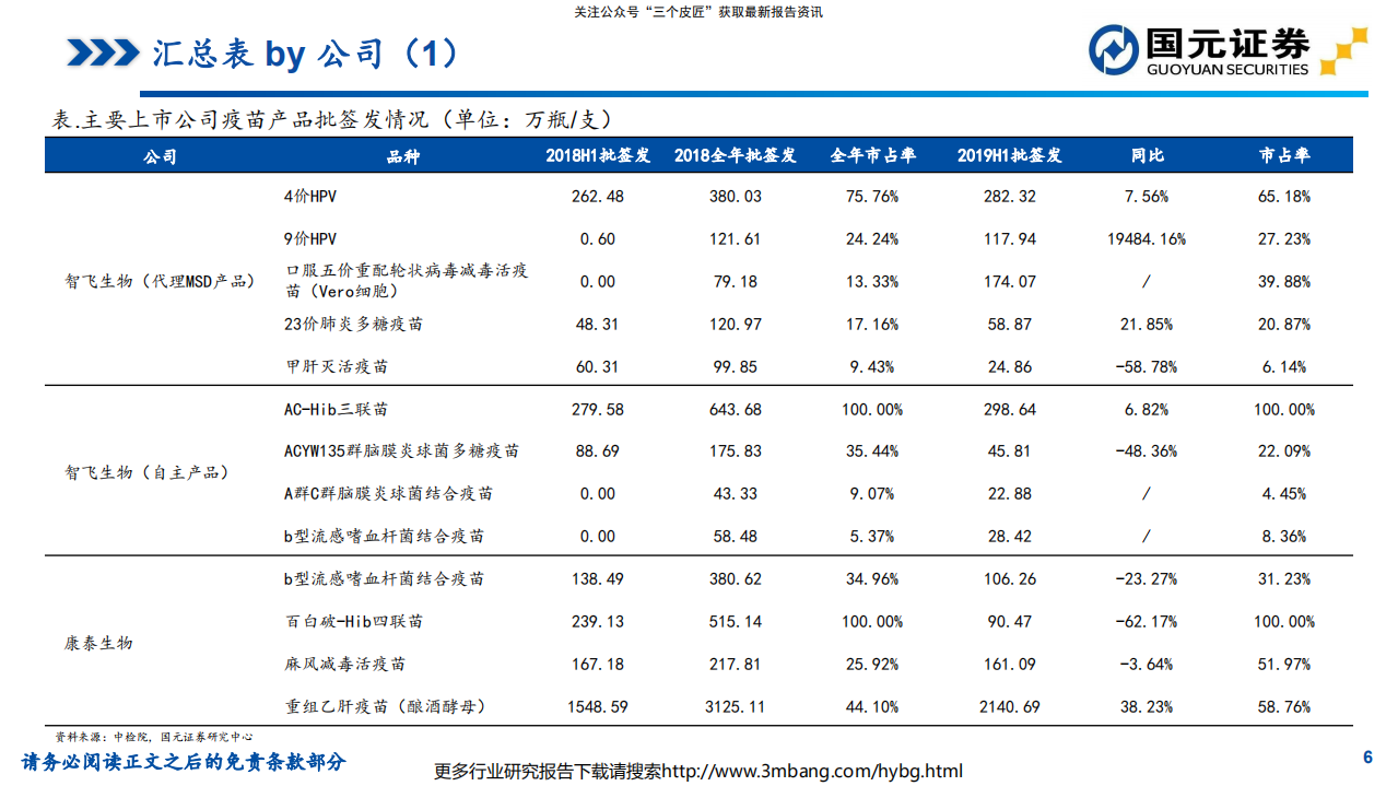 医药生物行业：疫苗2019年H1批签发总结-190711.pdf 第6页