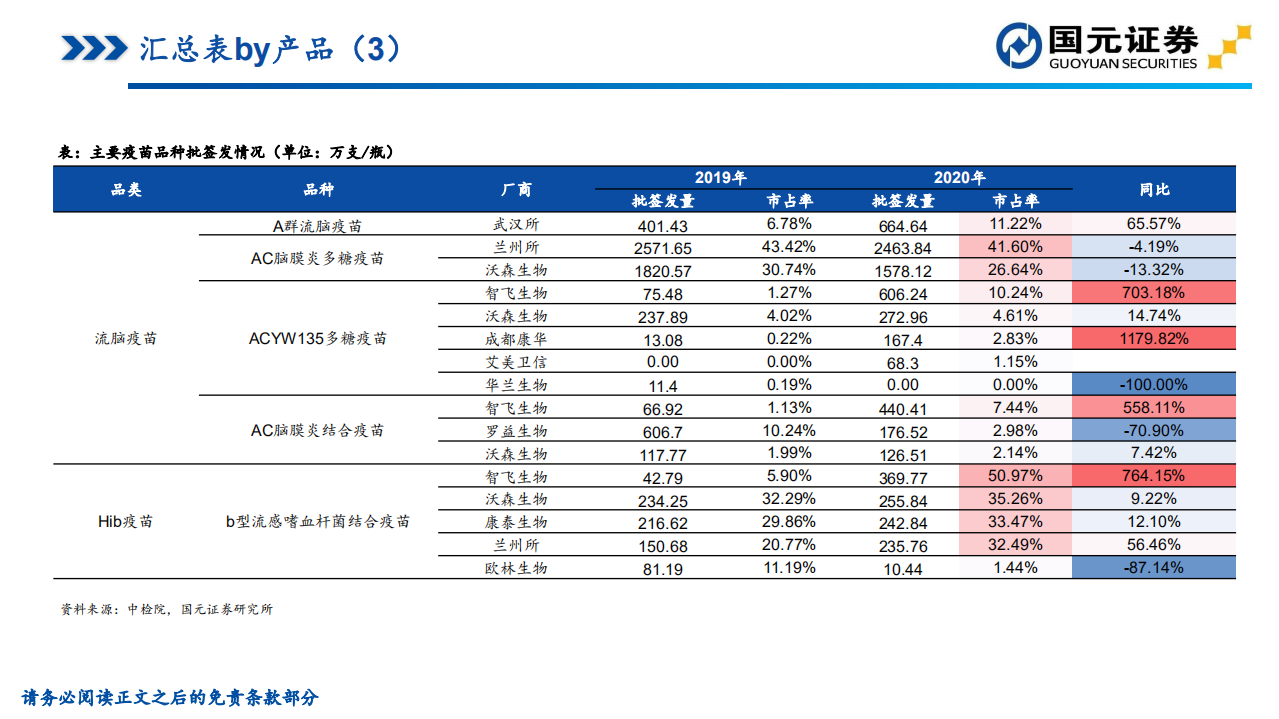 医药生物行业2020年疫苗批签发总结：后疫情时代，疫苗行业迎来新机遇-210114.pdf 第5页