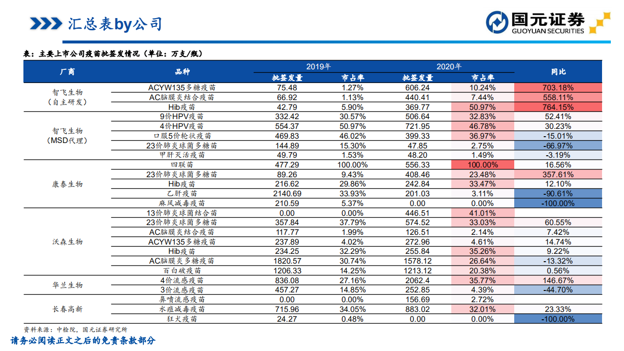 医药生物行业2020年疫苗批签发总结：后疫情时代，疫苗行业迎来新机遇-210114.pdf 第6页