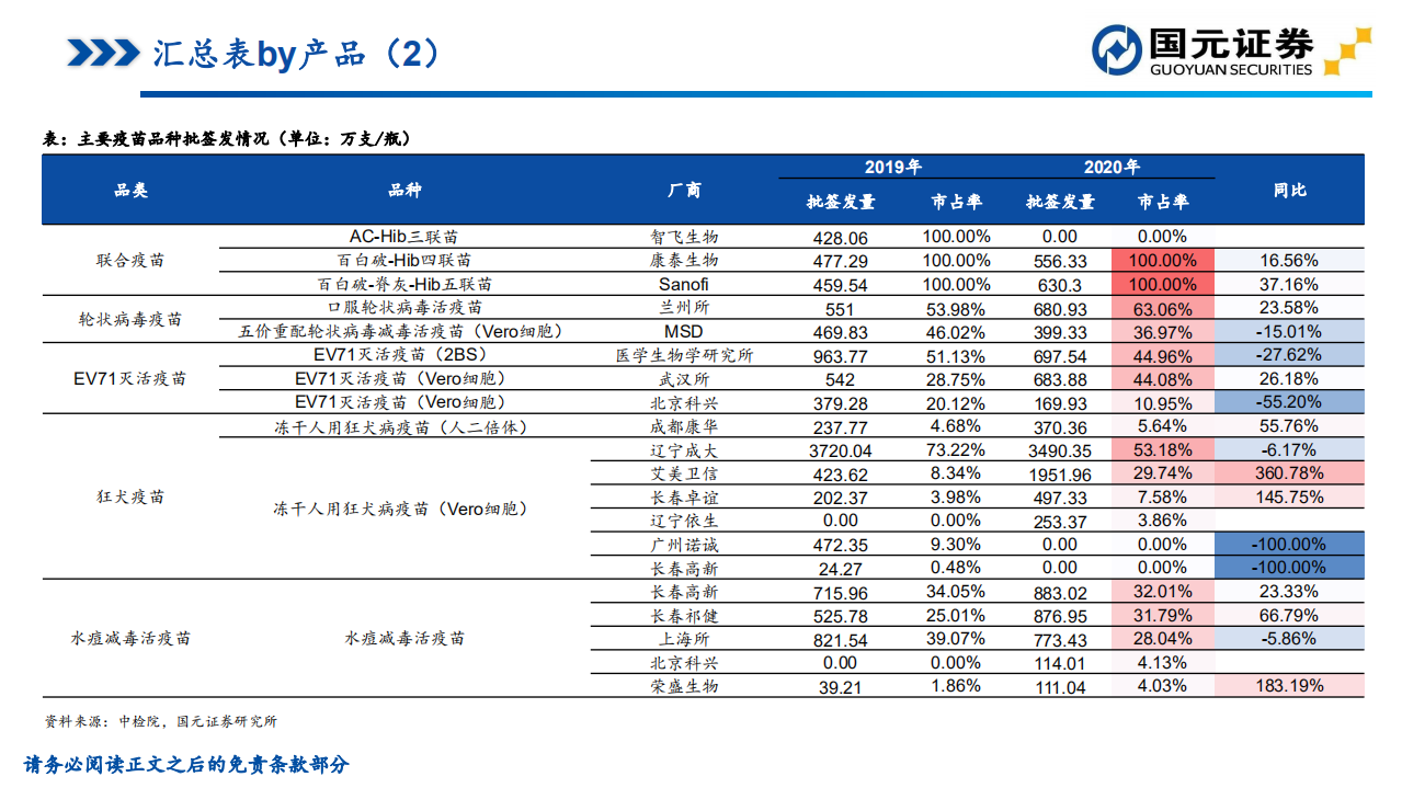医药生物行业2020年疫苗批签发总结：后疫情时代，疫苗行业迎来新机遇-210114.pdf 第4页