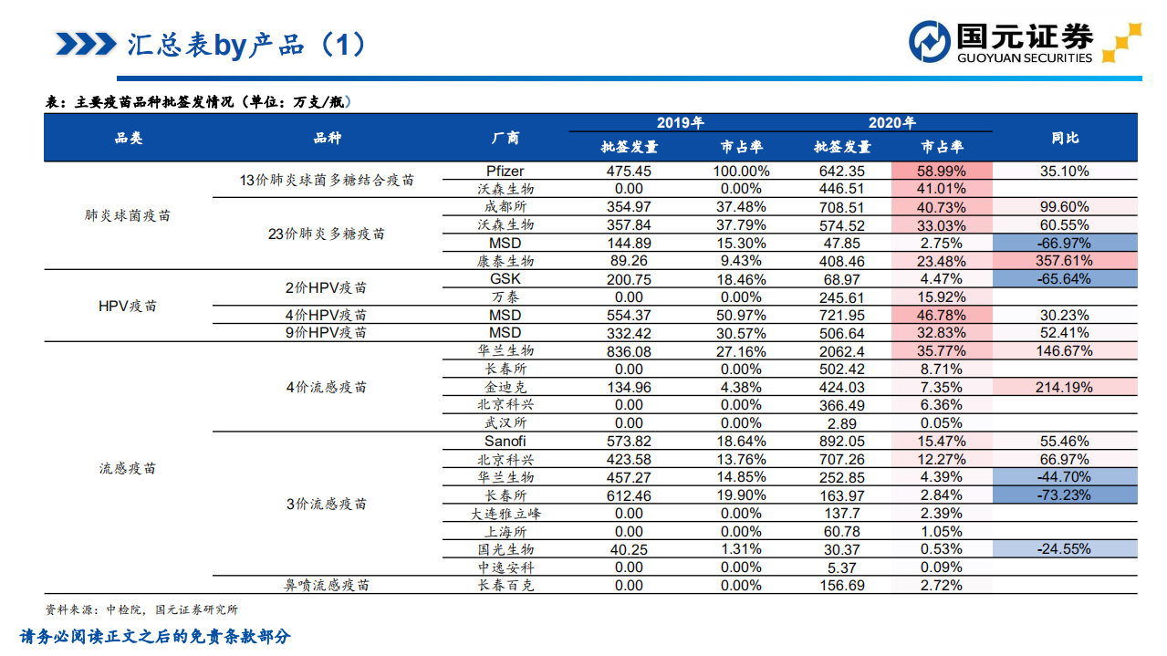 医药生物行业2020年疫苗批签发总结：后疫情时代，疫苗行业迎来新机遇-210114.pdf 第3页