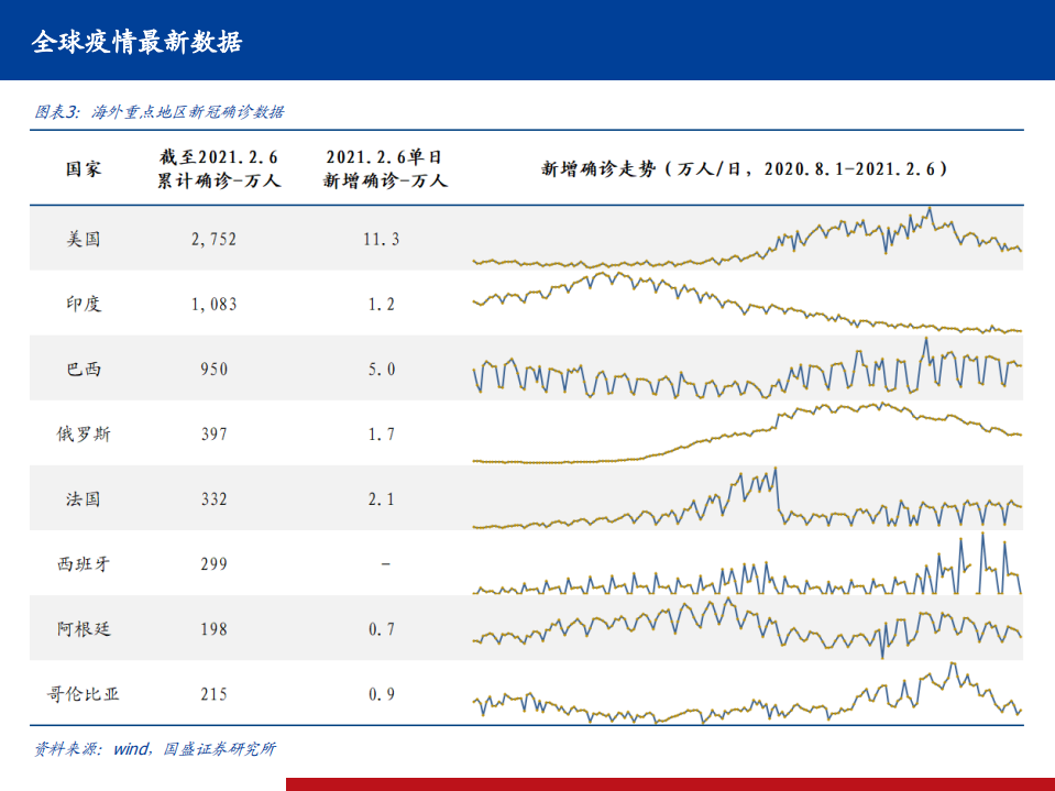 医药生物行业全球新冠疫情、疫苗、药物跟踪系列15：又一疫苗保护率超过90%-210208.pdf 第4页