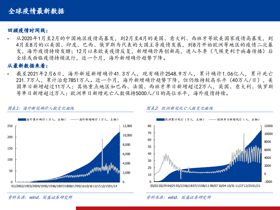 医药生物行业全球新冠疫情、疫苗、药物跟踪系列15：又一疫苗保护率超过90%-210208.pdf 第3页