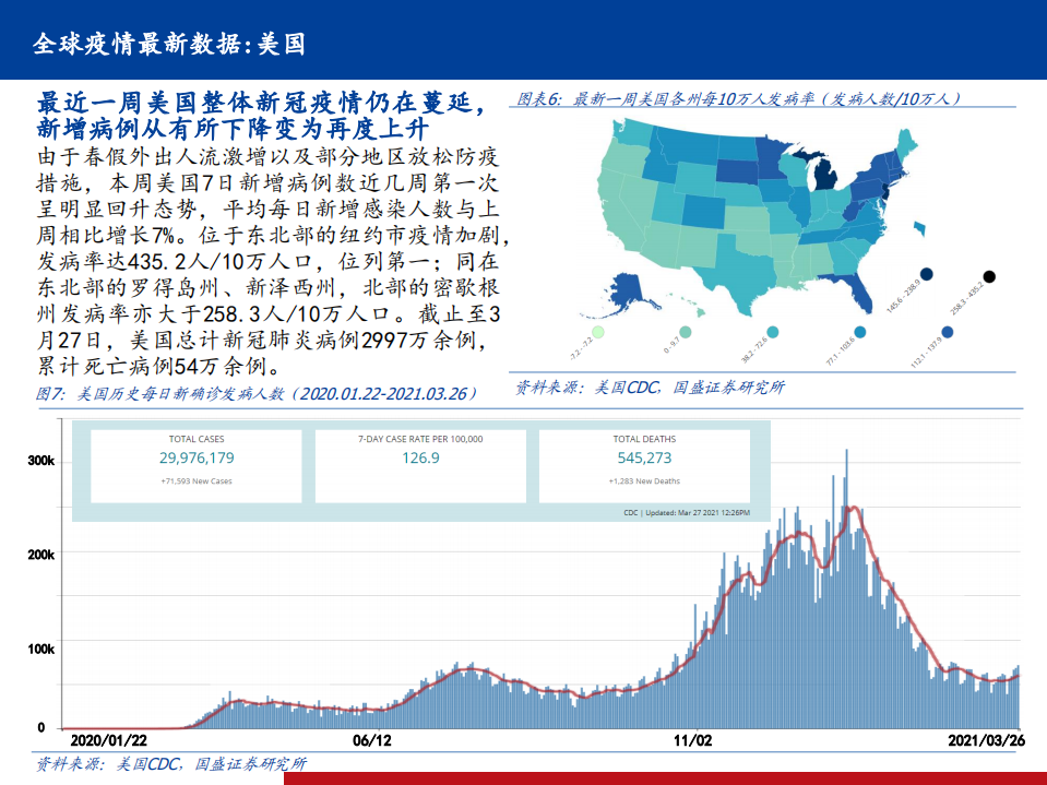 医药生物行业全球新冠疫情、疫苗、药物跟踪系列21：全球部分地区疫情反复，国内新冠疫苗接种提速明显-210328.pdf 第6页