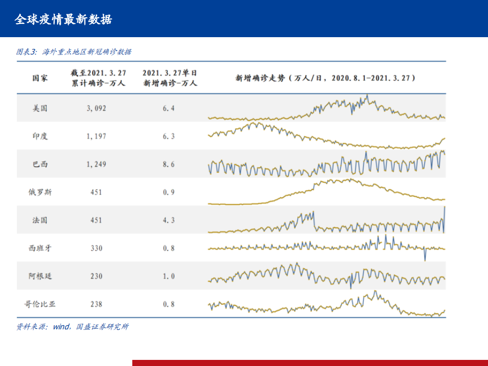 医药生物行业全球新冠疫情、疫苗、药物跟踪系列21：全球部分地区疫情反复，国内新冠疫苗接种提速明显-210328.pdf 第4页