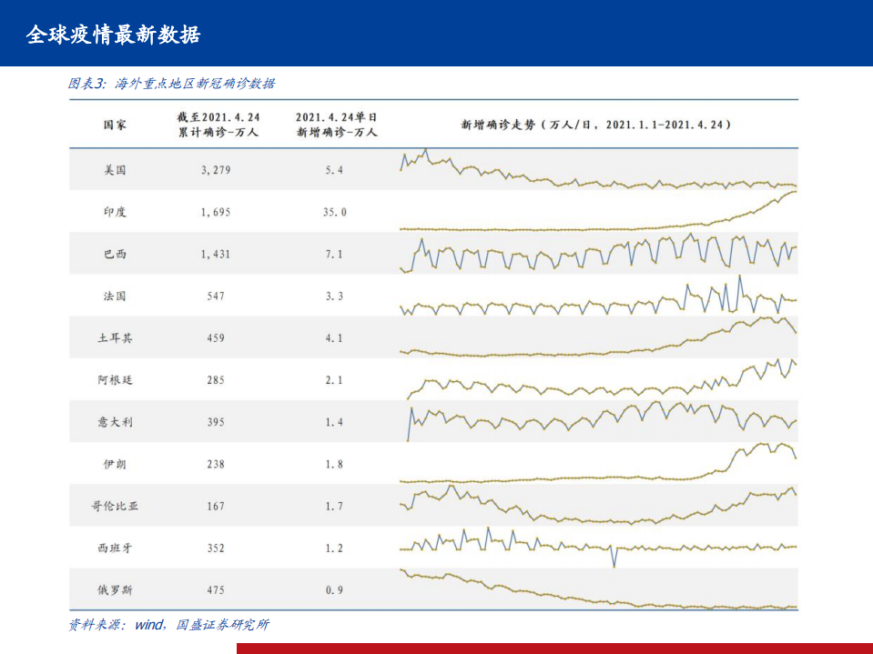 医药生物行业全球新冠疫情、疫苗、药物跟踪系列23：全球疫情继续反复，印度双突变毒株致疫情爆发，国内全民免疫快速推进-210425.pdf 第4页