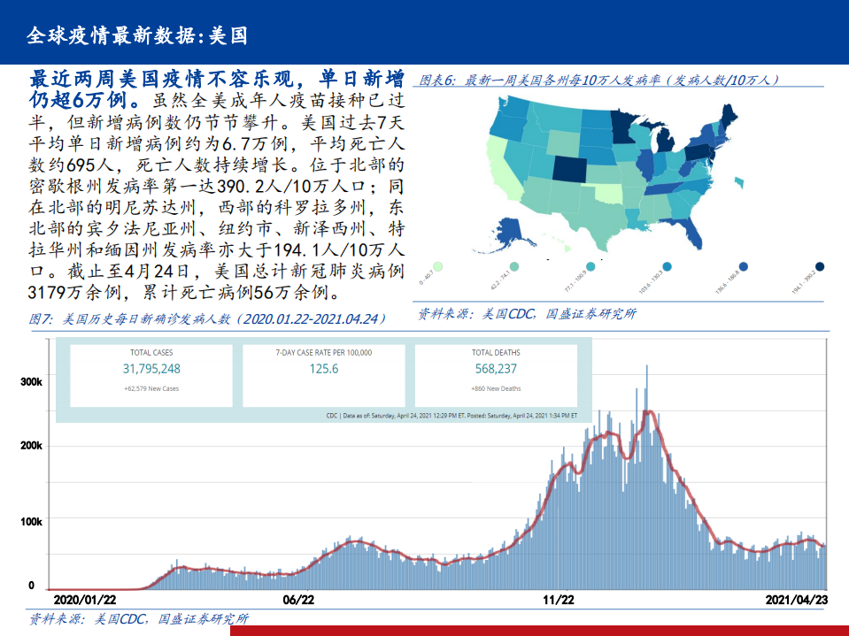 医药生物行业全球新冠疫情、疫苗、药物跟踪系列23：全球疫情继续反复，印度双突变毒株致疫情爆发，国内全民免疫快速推进-210425.pdf 第6页