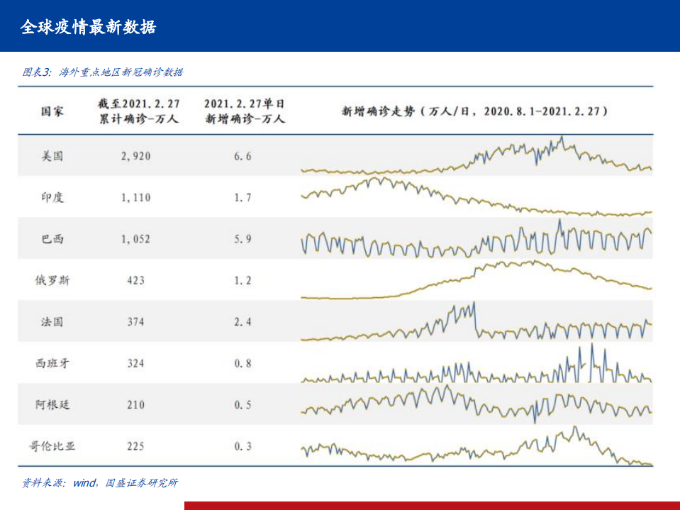 医药生物行业全球新冠疫情、疫苗、药物跟踪系列17：国内两款新冠疫苗获批，以色列全民免疫效果还需继续跟踪-210228.pdf 第4页