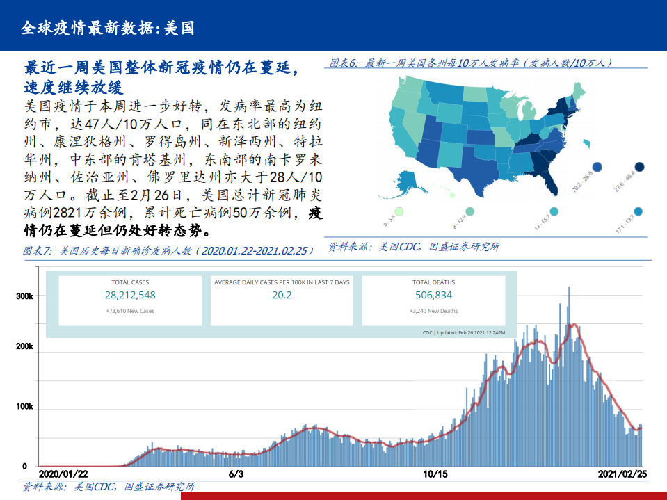 医药生物行业全球新冠疫情、疫苗、药物跟踪系列17：国内两款新冠疫苗获批，以色列全民免疫效果还需继续跟踪-210228.pdf 第6页