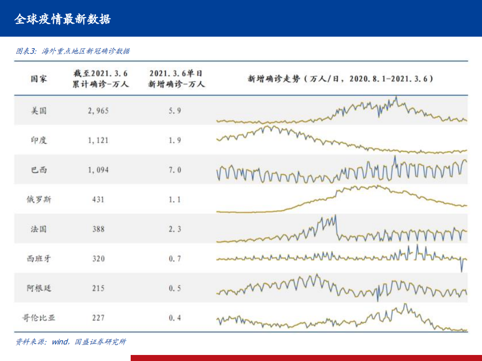 医药生物行业全球新冠疫情、疫苗、药物跟踪系列18：疫苗仍然是终结疫情的最佳利器，国内全民免疫势在必行-210307.pdf 第4页
