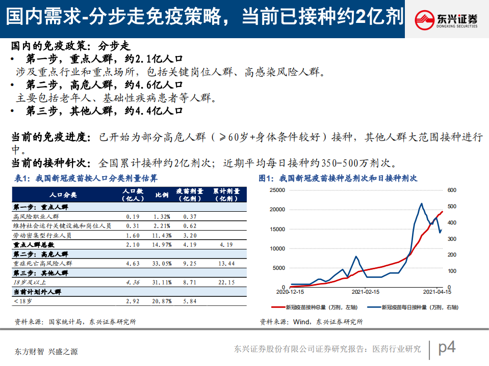 医药行业：新冠疫苗接种进展和竞争格局-210423.pdf 第4页