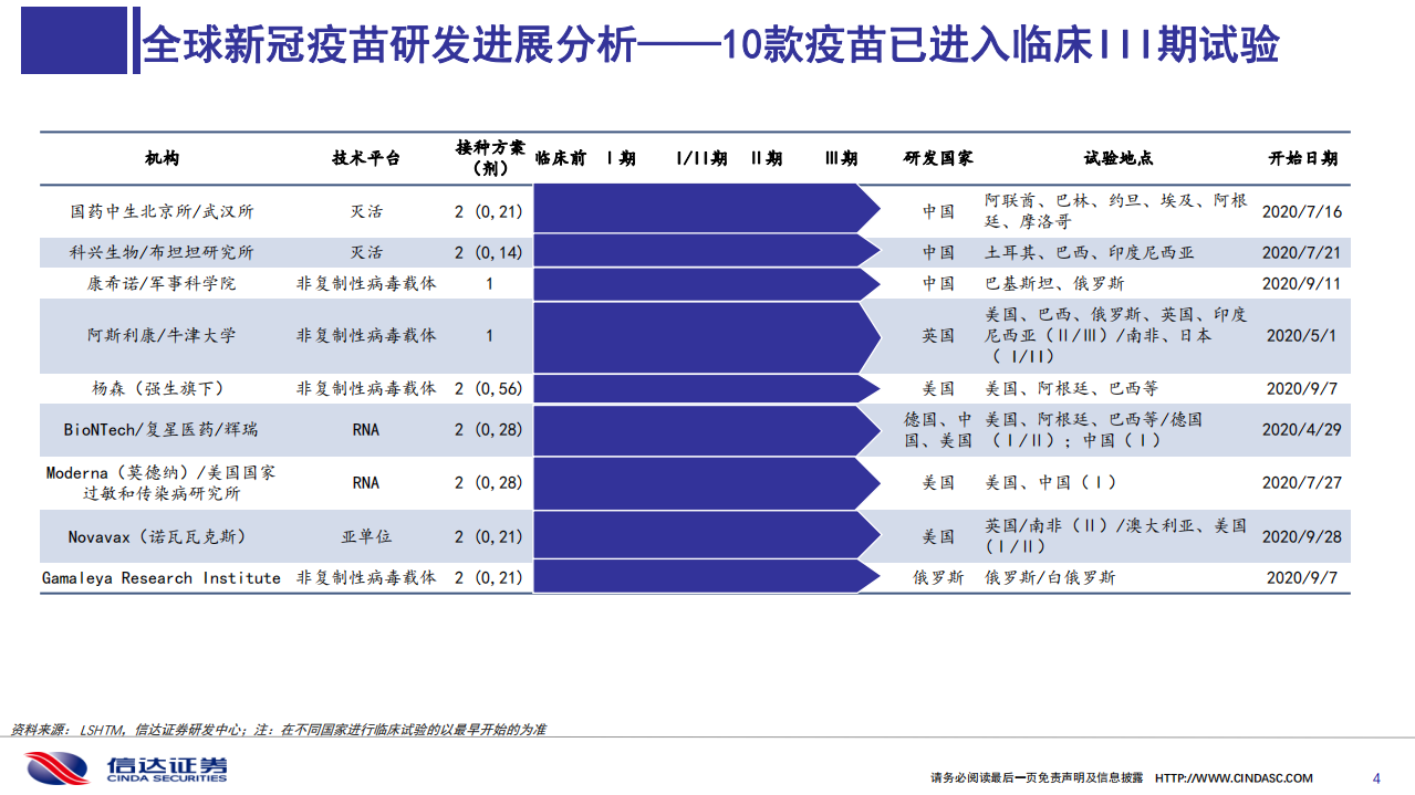 医药行业：新冠疫苗专题分析报告，国内定价情况愈发明朗-20201101.pdf 第4页
