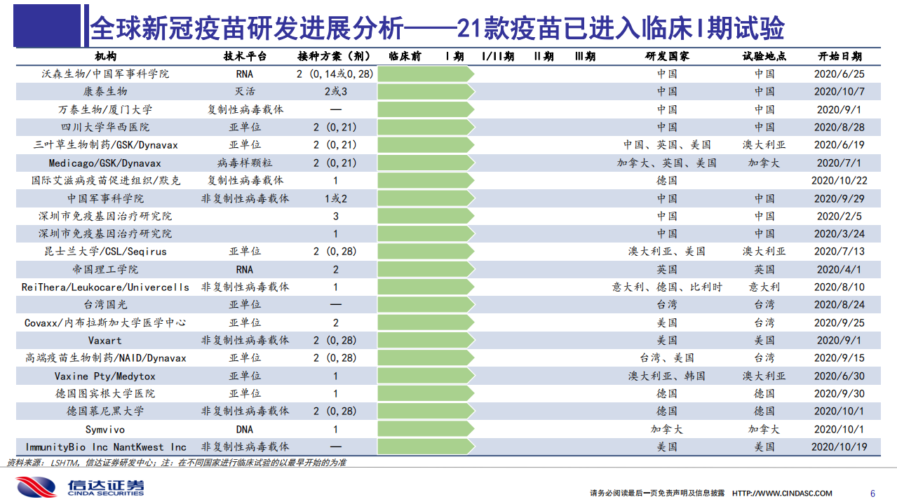 医药行业：新冠疫苗专题分析报告，国内定价情况愈发明朗-20201101.pdf 第6页