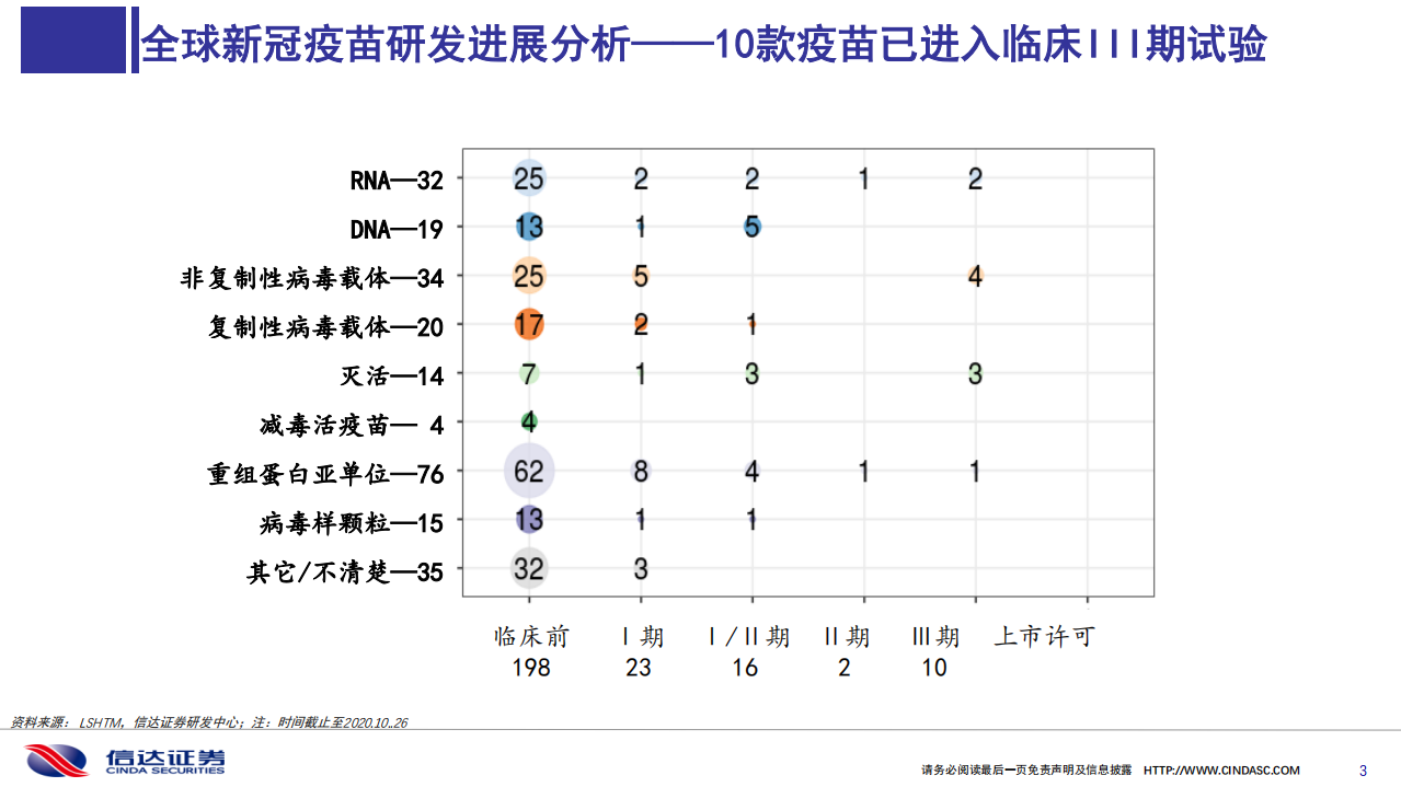 医药行业：新冠疫苗专题分析报告，国内定价情况愈发明朗-20201101.pdf 第3页