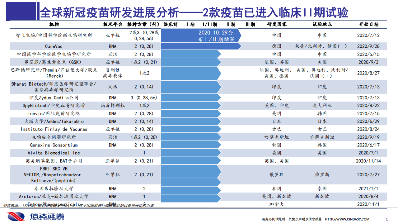 医药行业：新冠疫苗专题分析报告，国内定价情况愈发明朗-20201101.pdf 第5页
