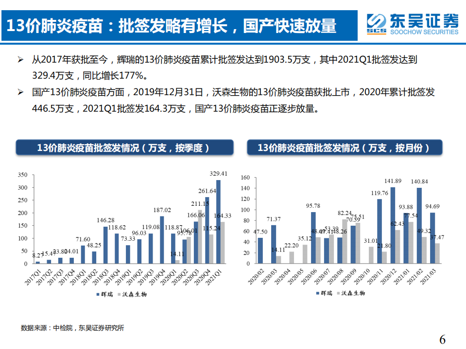 医药行业2021年一季度疫苗行业批签发专题报告：大品种批签发快速增长，行业高景气度持续-210408.pdf 第6页