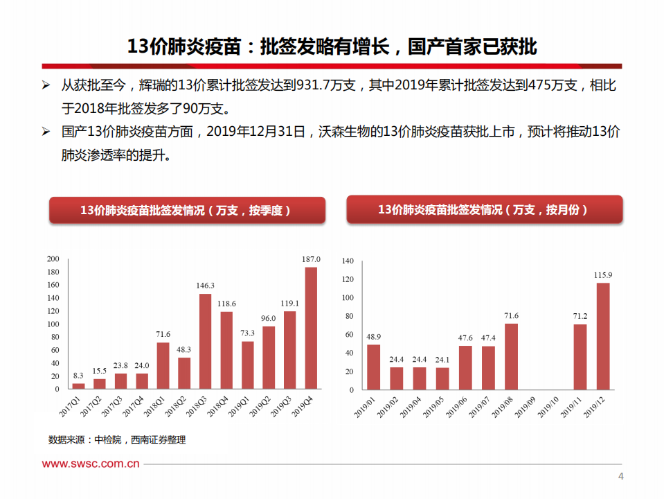医药行业2019年疫苗批签发总结：行业逐步恢复，国产疫苗重磅登场-200107.pdf 第5页