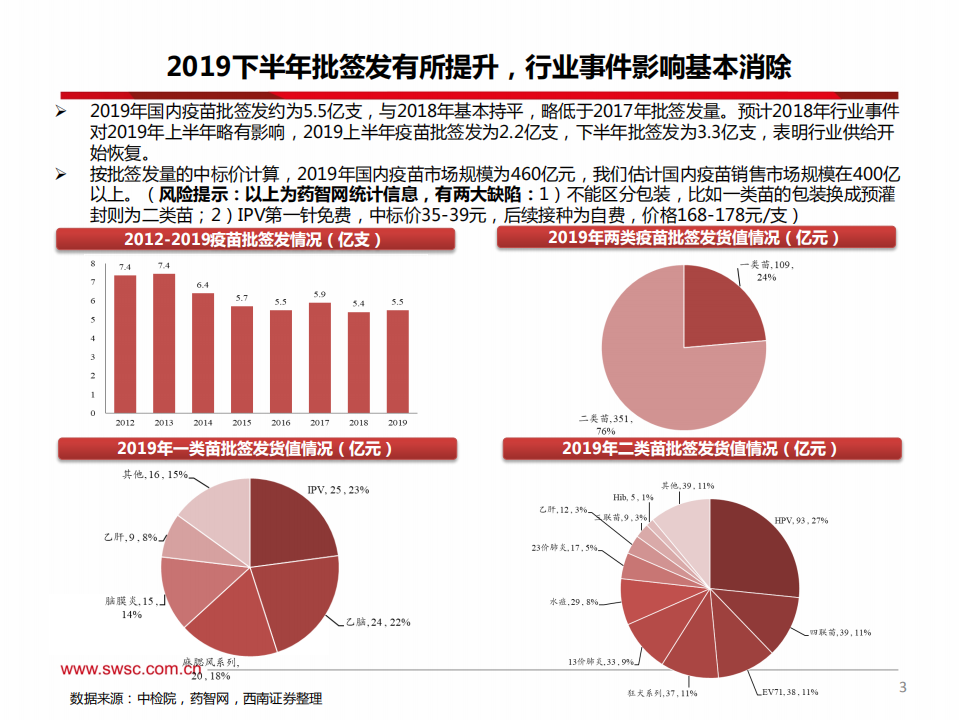 医药行业2019年疫苗批签发总结：行业逐步恢复，国产疫苗重磅登场-200107.pdf 第4页
