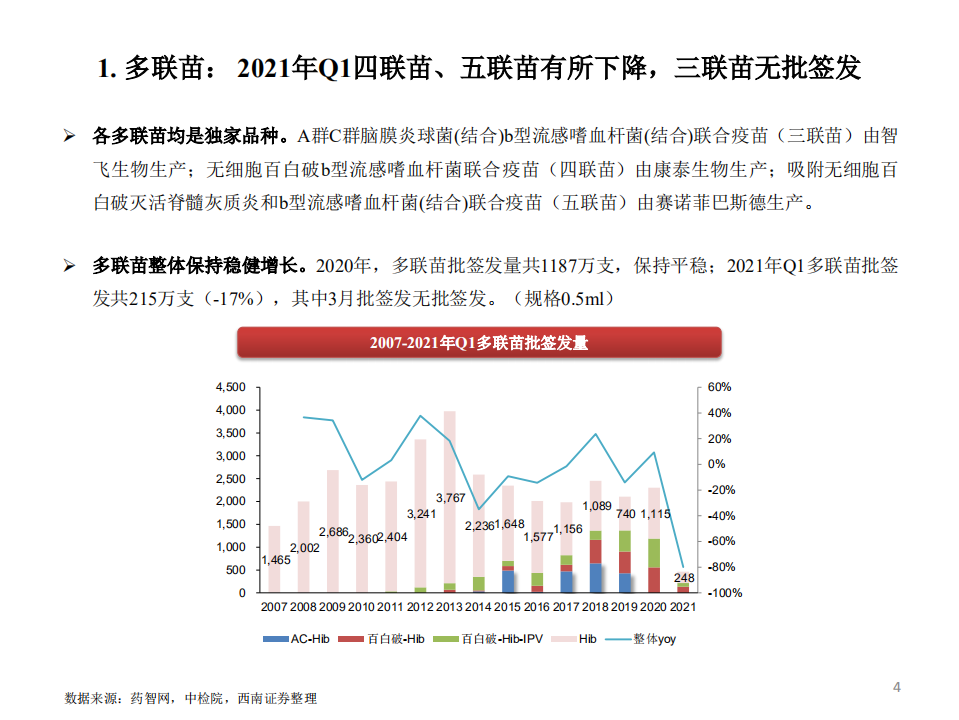 医药行业2021年Q1疫苗批签发：多数重磅品种保持较快增长-210412.pdf 第5页