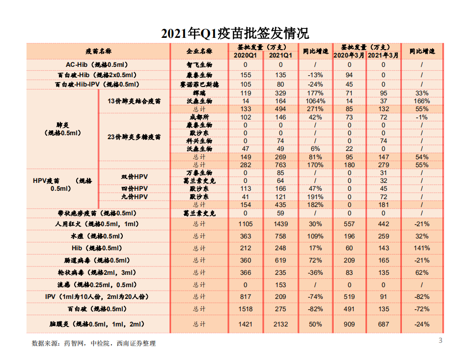 医药行业2021年Q1疫苗批签发：多数重磅品种保持较快增长-210412.pdf 第4页