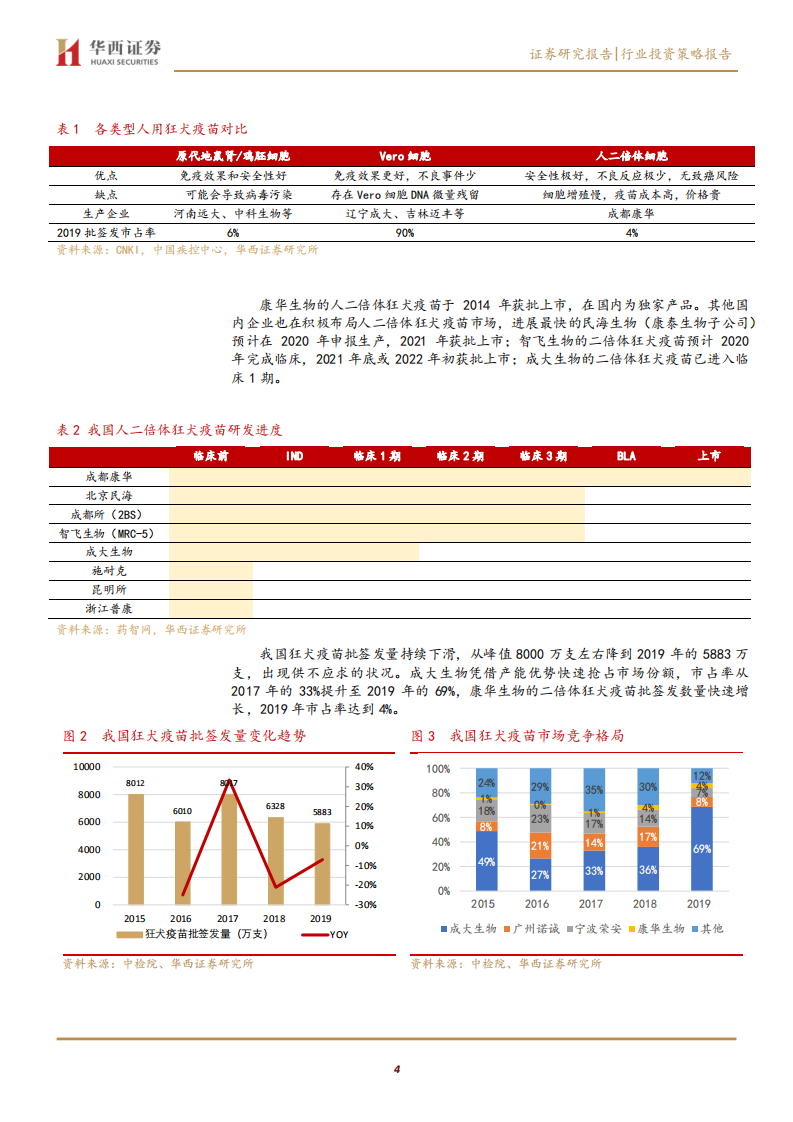 医药行业狂犬疫苗专题报告：狂犬疫苗供不应求，提价显著增厚业绩-20200715.pdf 第4页
