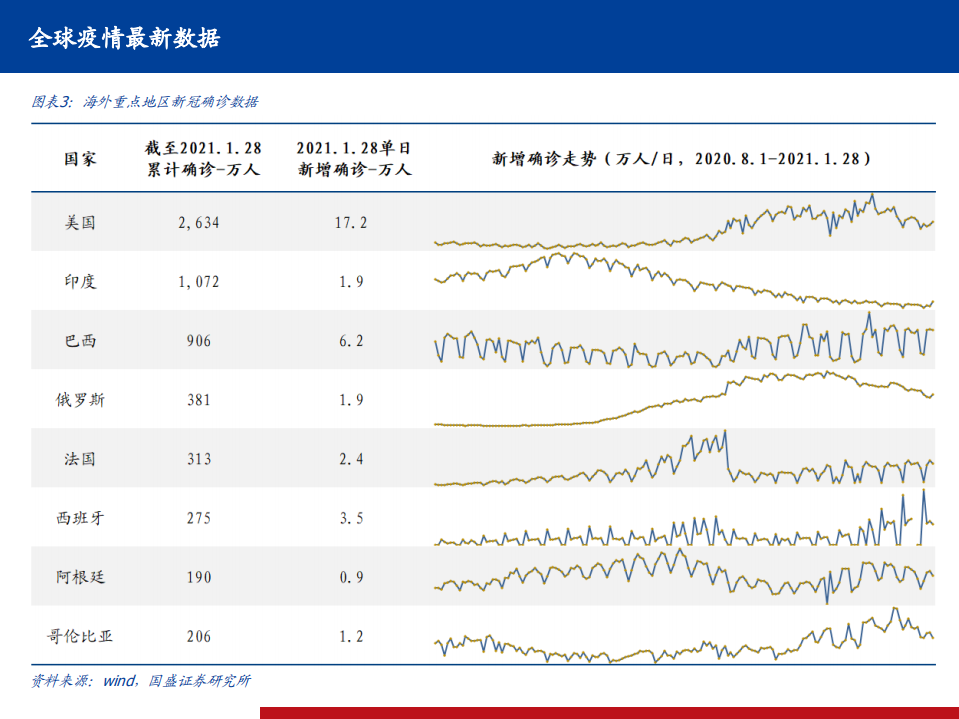 医药行业全球新冠疫情、疫苗、药物跟踪系列14：强生、Novavax公布疫苗III期结果，包括南非数据-210131.pdf 第4页
