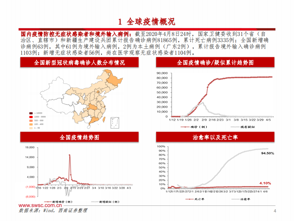 医药生物行业新冠专题系列1：静候瑞德西韦数据，基础治疗+抗炎是关键，中和抗体+疫苗是希望-200413.pdf 第5页