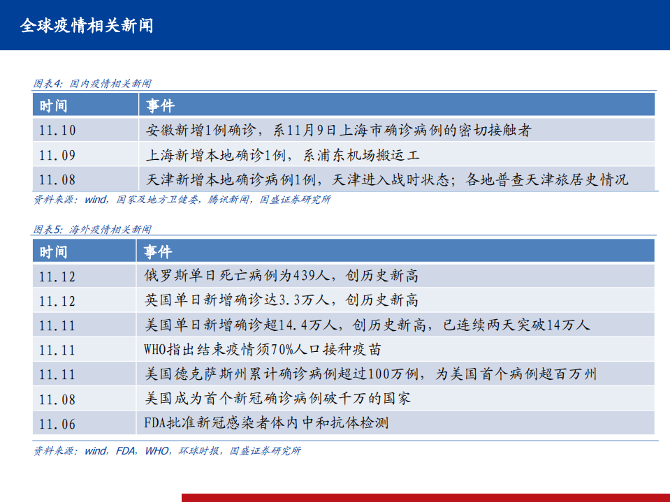 医药行业全球新冠疫情及疫苗、中和抗体研发进展定期跟踪系列3：2020年11月第2周-20201115.pdf 第6页
