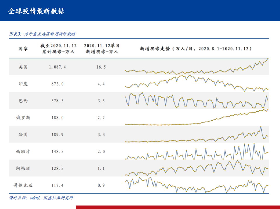 医药行业全球新冠疫情及疫苗、中和抗体研发进展定期跟踪系列3：2020年11月第2周-20201115.pdf 第4页