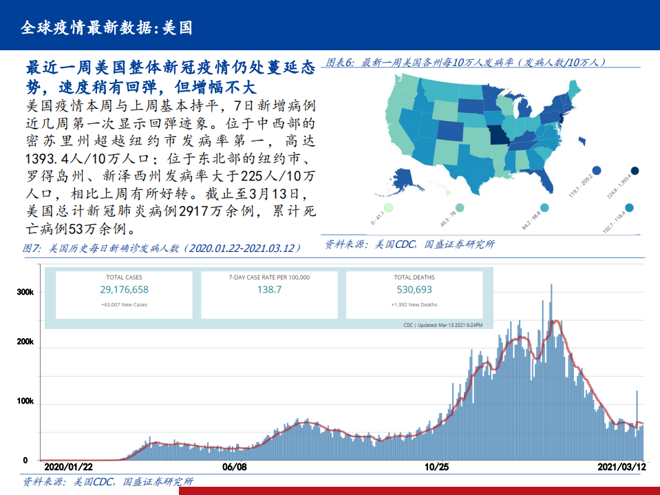 医药行业全球新冠疫情、疫苗、药物跟踪系列19：全球新增确诊整体仍处于较高水平，国内全民免疫势在必行-20210314].pdf 第6页