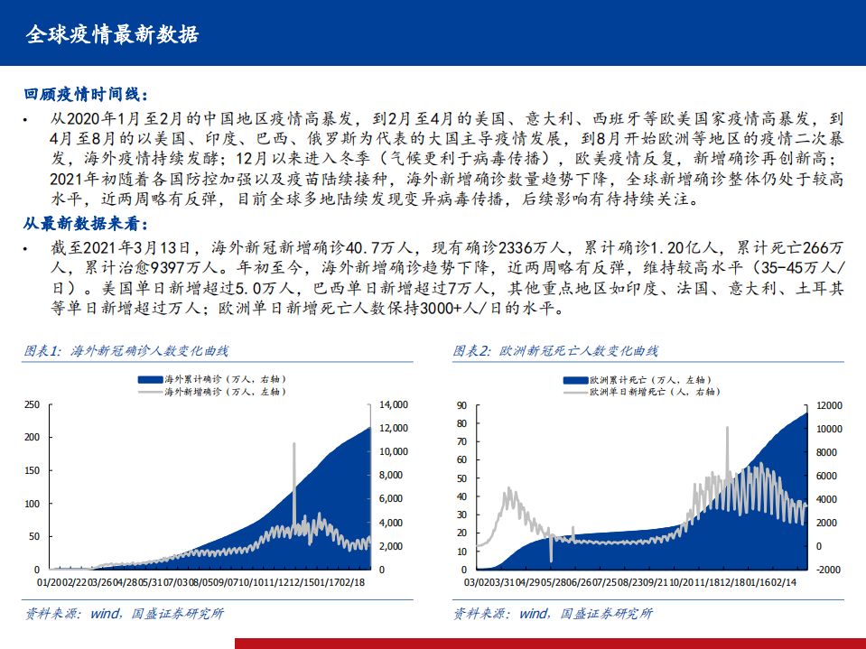 医药行业全球新冠疫情、疫苗、药物跟踪系列19：全球新增确诊整体仍处于较高水平，国内全民免疫势在必行-20210314].pdf 第3页