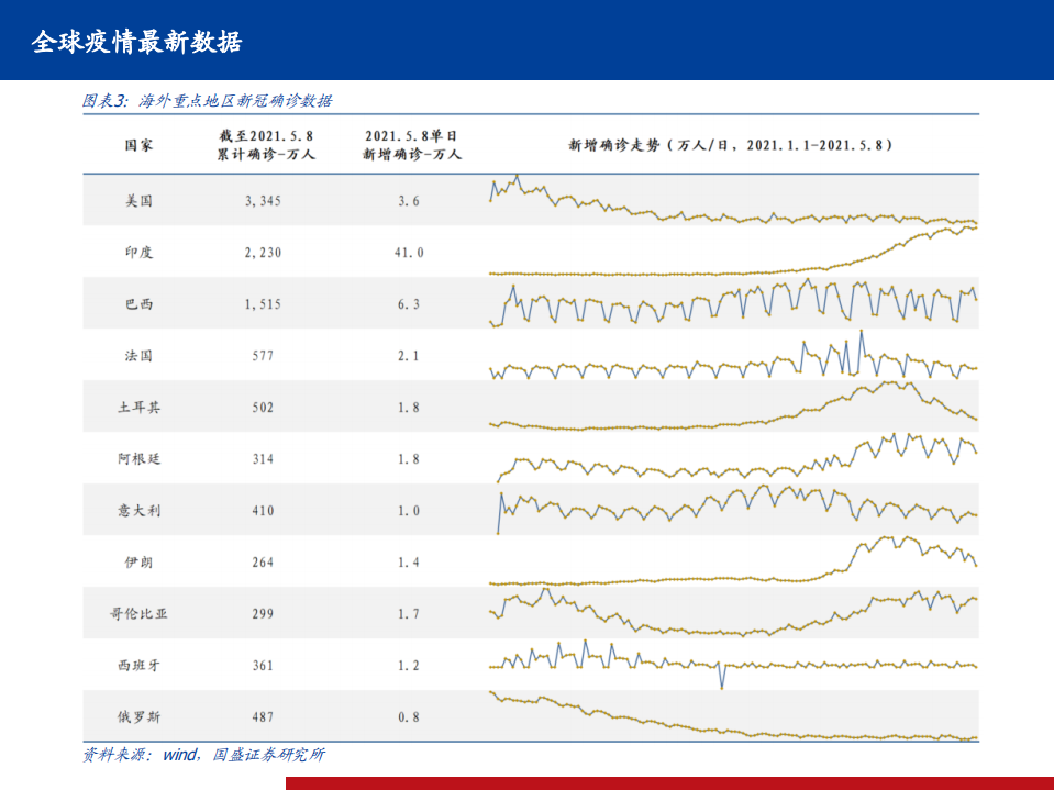 医药行业全球新冠疫情、疫苗、药物跟踪系列24：全球疫情继续反复，国内全民免疫快速推进-210509.pdf 第4页