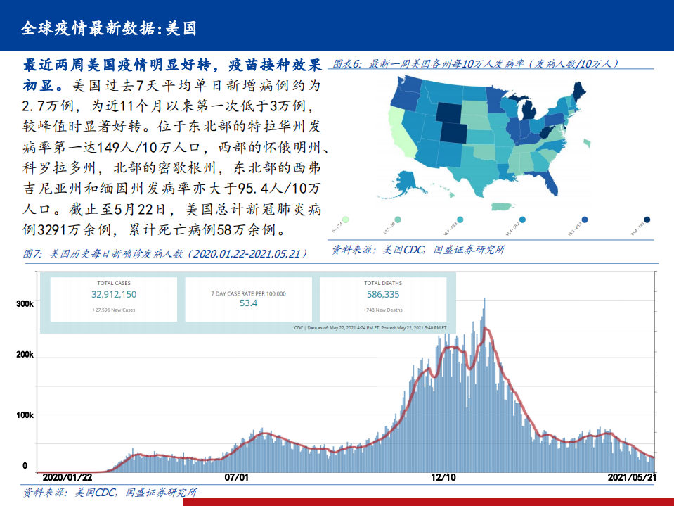 医药行业全球新冠疫情、疫苗、药物跟踪系列25：全球疫情继续反复，国内全民免疫继续快速推进-210524.pdf 第6页