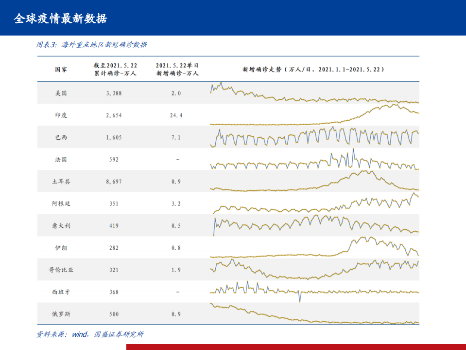 医药行业全球新冠疫情、疫苗、药物跟踪系列25：全球疫情继续反复，国内全民免疫继续快速推进-210524.pdf 第4页