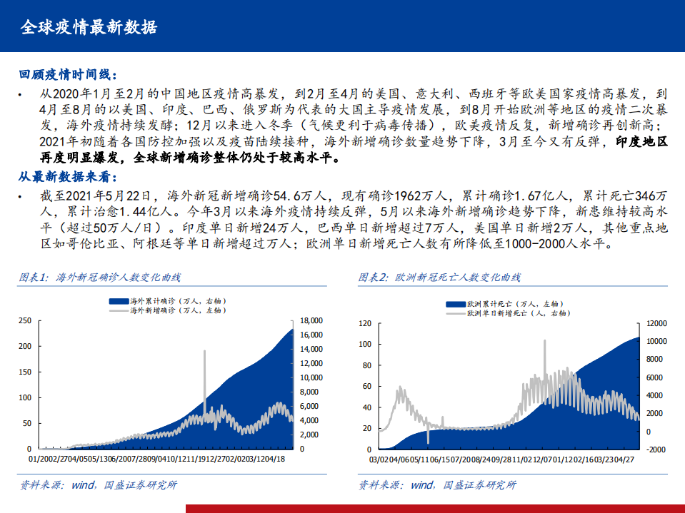 医药行业全球新冠疫情、疫苗、药物跟踪系列25：全球疫情继续反复，国内全民免疫继续快速推进-210524.pdf 第3页