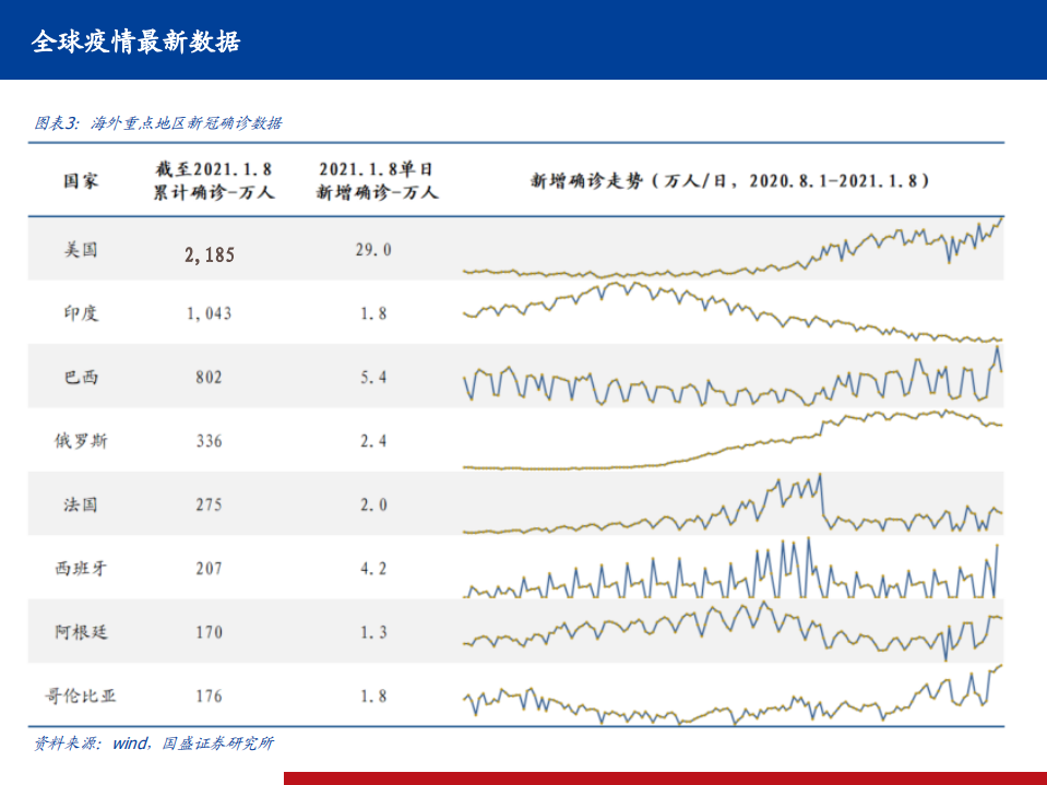医药行业全球新冠疫情及疫苗、中和抗体研发进展定期跟踪系列11：寒潮来袭，全球疫情危机升级-210110.pdf 第4页