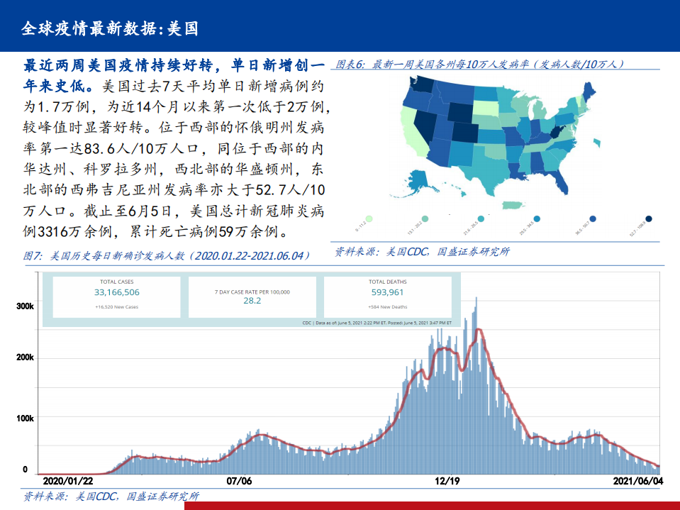 医药行业全球新冠疫情、疫苗、药物跟踪系列26：全球疫情继续反复，国内疫苗接种继续快速推进-210607.pdf 第6页