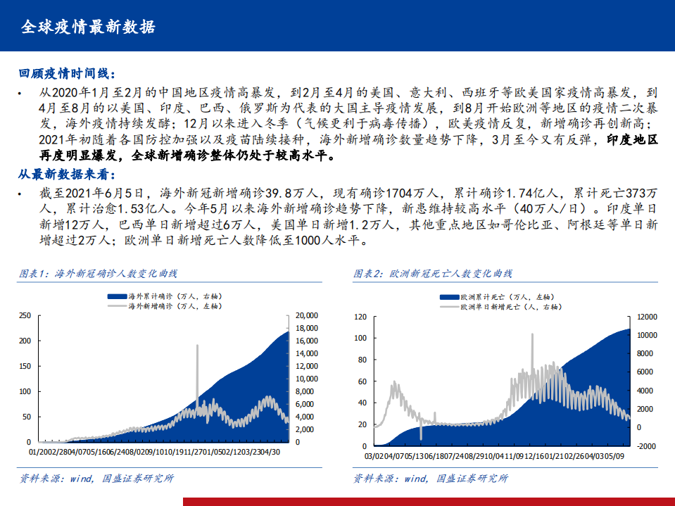 医药行业全球新冠疫情、疫苗、药物跟踪系列26：全球疫情继续反复，国内疫苗接种继续快速推进-210607.pdf 第3页