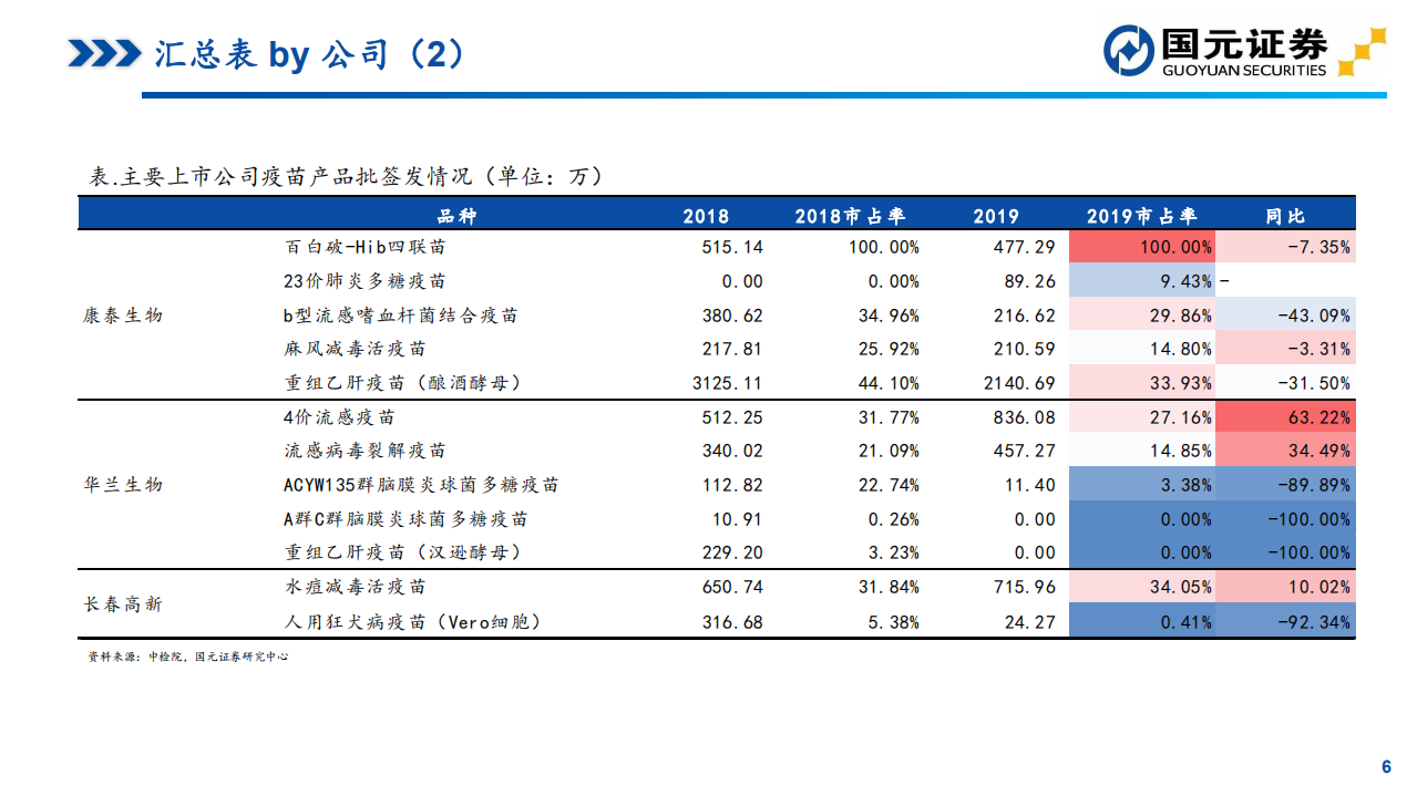 医药行业疫苗2019年批签发总结：行业柳暗花明，期待更好的2020-200110.pdf 第6页