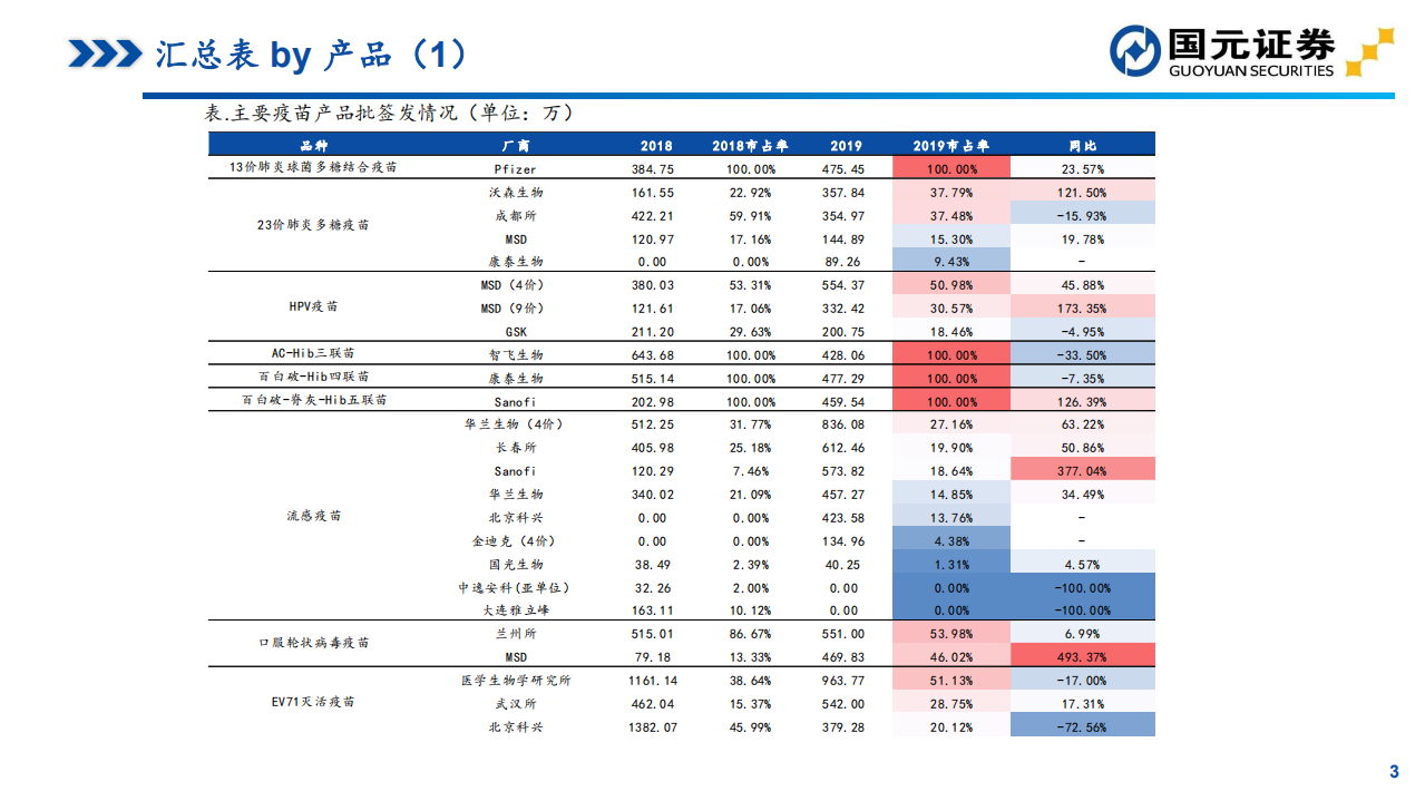 医药行业疫苗2019年批签发总结：行业柳暗花明，期待更好的2020-200110.pdf 第3页