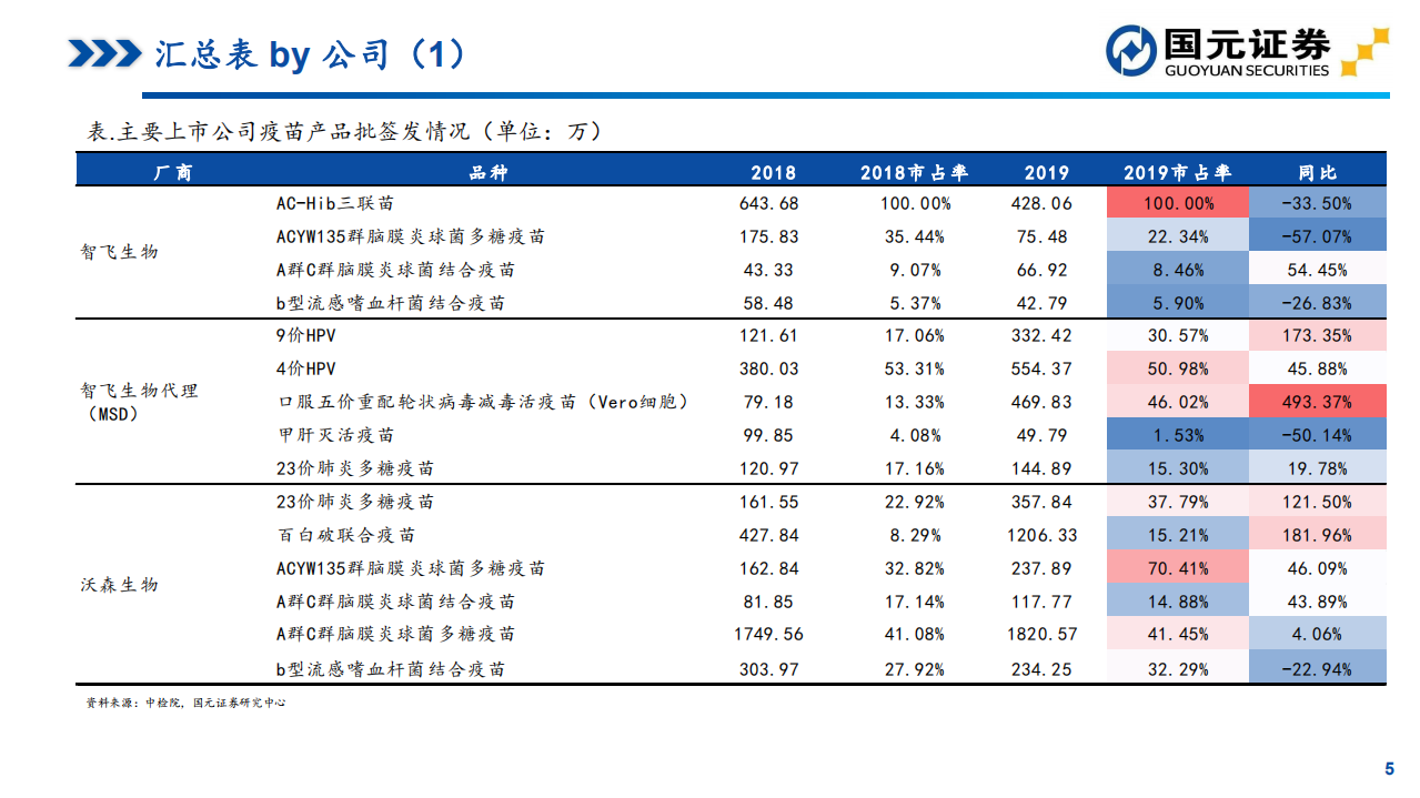 医药行业疫苗2019年批签发总结：行业柳暗花明，期待更好的2020-200110.pdf 第5页