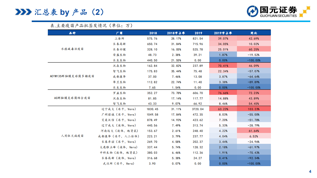 医药行业疫苗2019年批签发总结：行业柳暗花明，期待更好的2020-200110.pdf 第4页