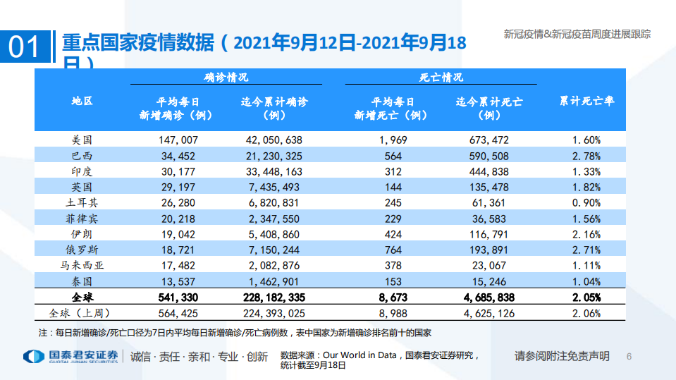 医药行业专题：新冠疫情&新冠疫苗周度进展跟踪-210921.pdf 第6页
