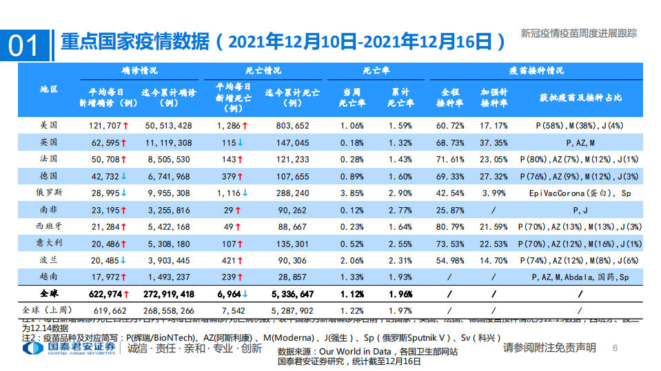 医药行业专题：新冠疫情疫苗周度进展跟踪-211219.pdf 第5页