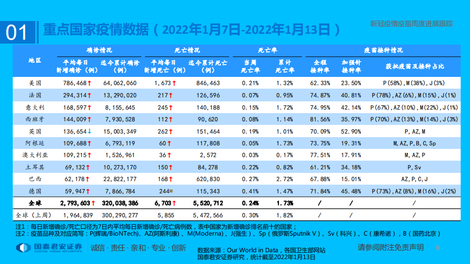医药行业专题：新冠疫情疫苗周度进展跟踪-220116.pdf 第6页