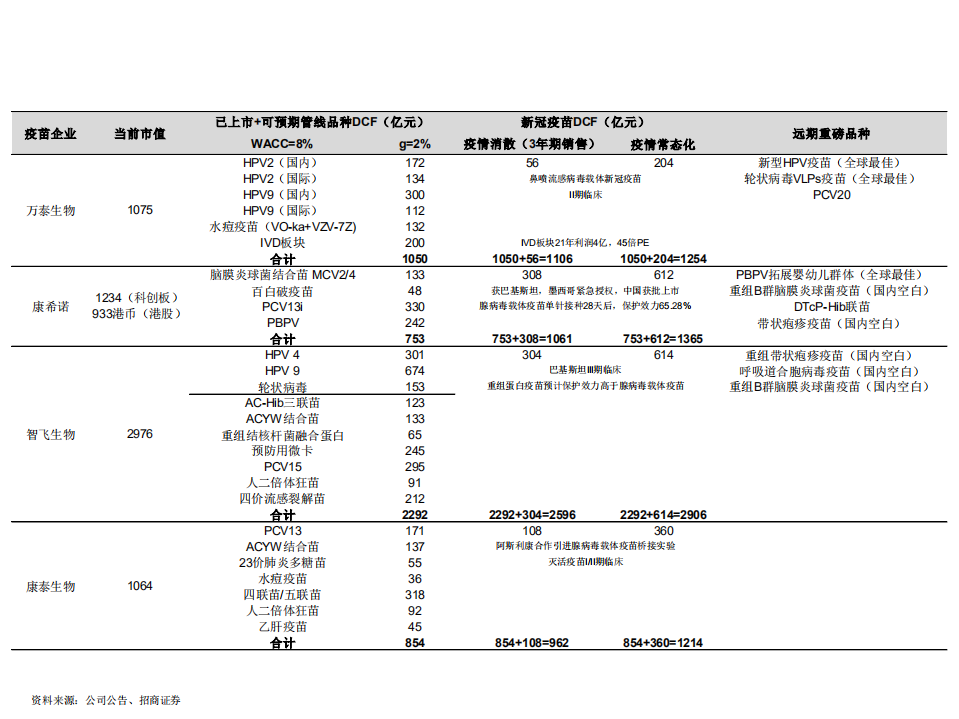 疫苗行业深度：如何理解当前市值及何处寻找长期信仰-210302.pdf 第4页